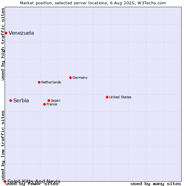 Market position of Serbia vs. Venezuela vs. Saint Kitts And Nevis