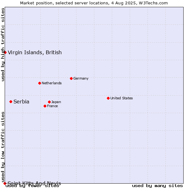 Market position of Serbia vs. Virgin Islands, British vs. Saint Kitts And Nevis