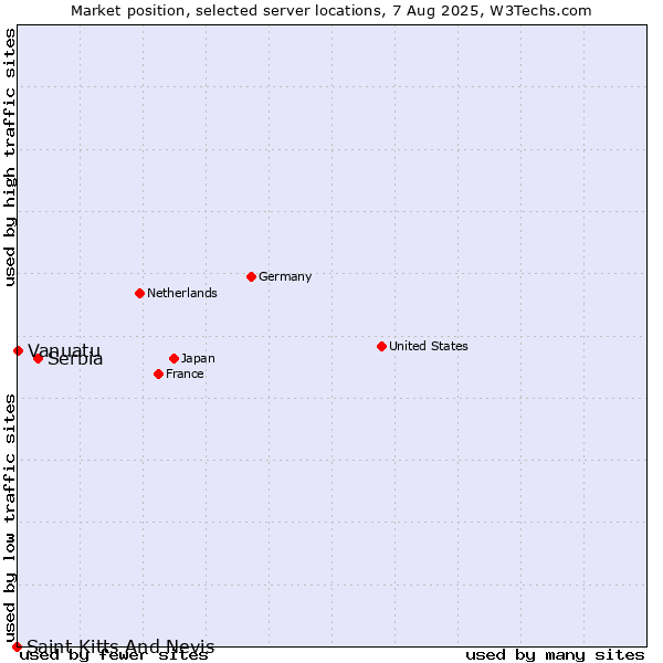 Market position of Serbia vs. Vanuatu vs. Saint Kitts And Nevis