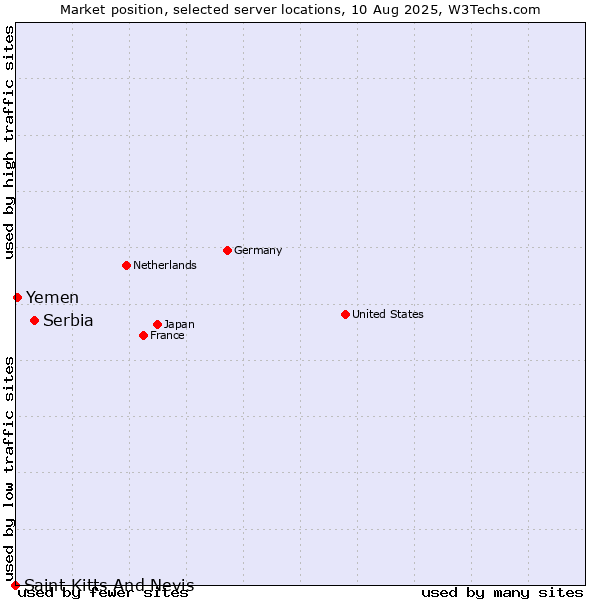 Market position of Serbia vs. Yemen vs. Saint Kitts And Nevis