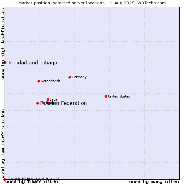 Market position of Russian Federation vs. Trinidad and Tobago vs. Saint Kitts And Nevis