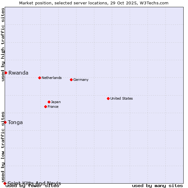 Market position of Rwanda vs. Tonga vs. Saint Kitts And Nevis