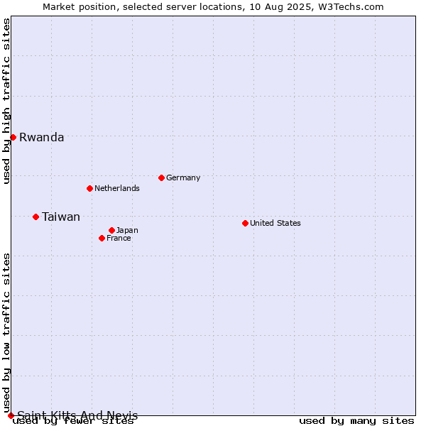Market position of Taiwan vs. Rwanda vs. Saint Kitts And Nevis