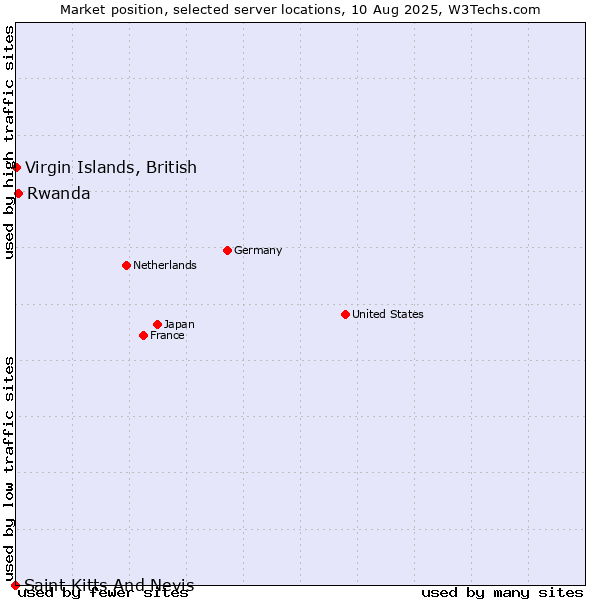 Market position of Rwanda vs. Virgin Islands, British vs. Saint Kitts And Nevis