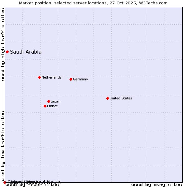 Market position of Saudi Arabia vs. Sierra Leone vs. Saint Kitts And Nevis