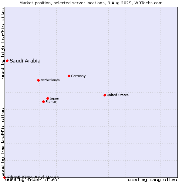 Market position of Saudi Arabia vs. Saint Kitts And Nevis vs. Chad