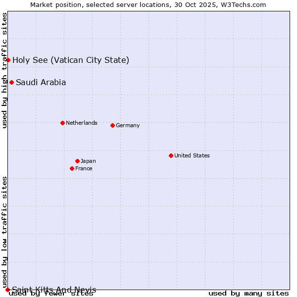 Market position of Saudi Arabia vs. Holy See (Vatican City State) vs. Saint Kitts And Nevis