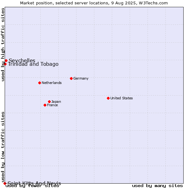 Market position of Seychelles vs. Trinidad and Tobago vs. Saint Kitts And Nevis