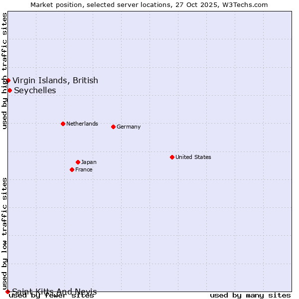 Market position of Seychelles vs. Virgin Islands, British vs. Saint Kitts And Nevis