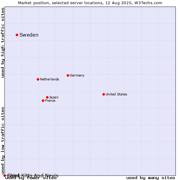 Market position of Sweden vs. Saint Kitts And Nevis vs. Chad