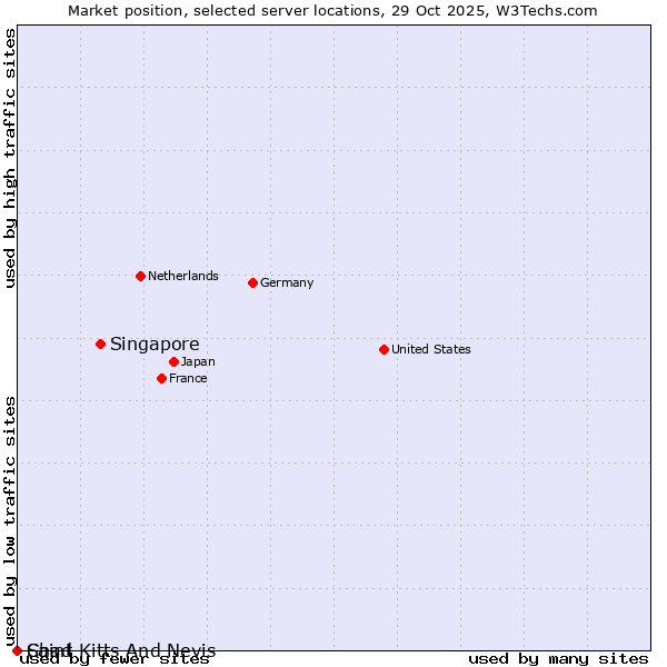 Market position of Singapore vs. Chad vs. Saint Kitts And Nevis