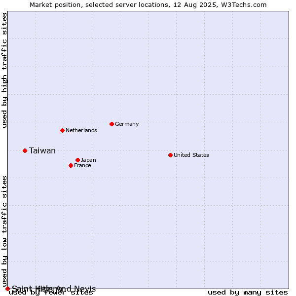 Market position of Taiwan vs. Saint Kitts And Nevis vs. Saint Helena