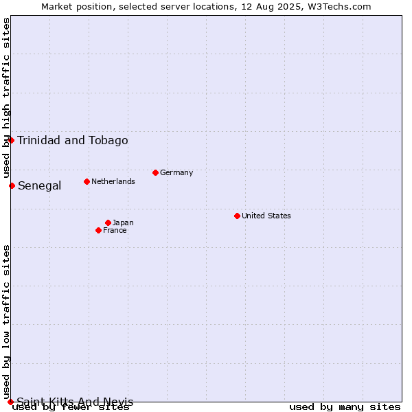 Market position of Senegal vs. Trinidad and Tobago vs. Saint Kitts And Nevis