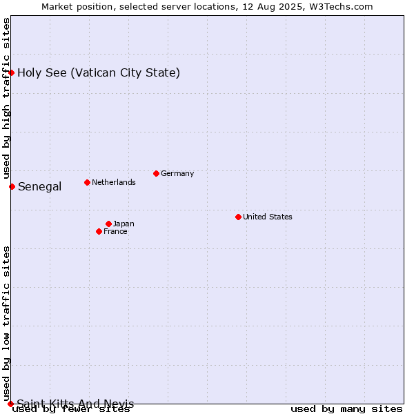 Market position of Senegal vs. Holy See (Vatican City State) vs. Saint Kitts And Nevis