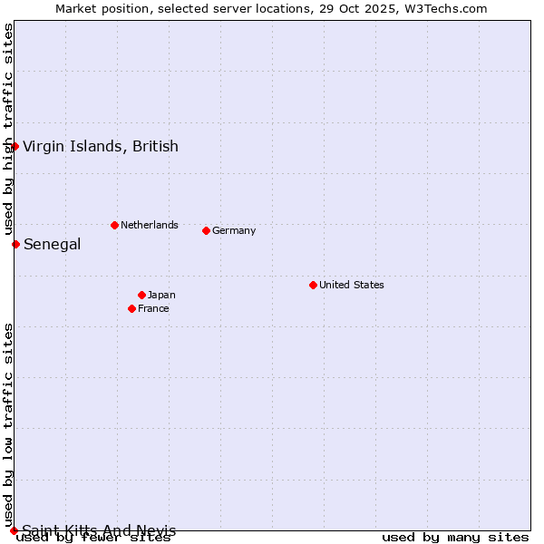 Market position of Senegal vs. Virgin Islands, British vs. Saint Kitts And Nevis