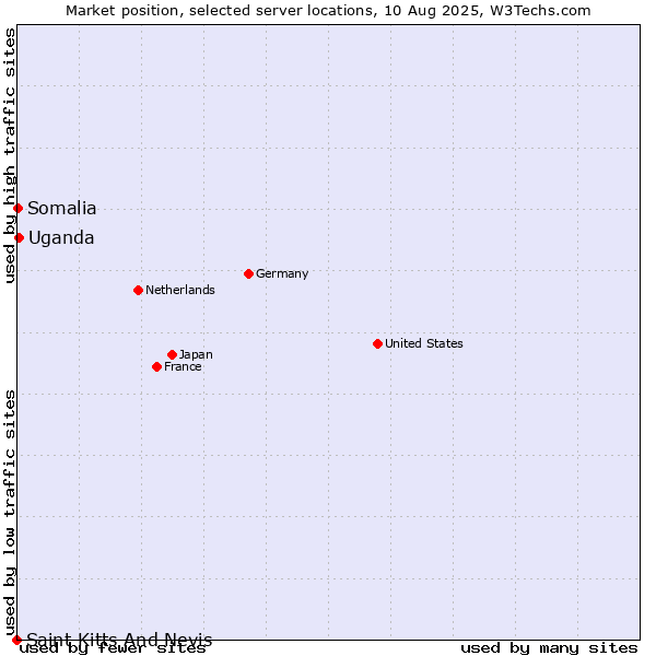 Market position of Uganda vs. Somalia vs. Saint Kitts And Nevis