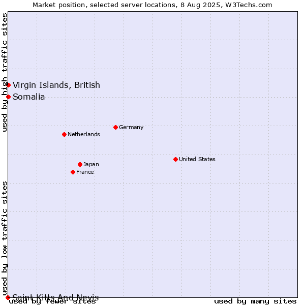 Market position of Virgin Islands, British vs. Somalia vs. Saint Kitts And Nevis