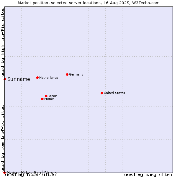 Market position of Suriname vs. Saint Kitts And Nevis