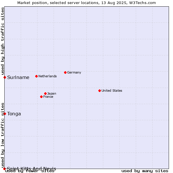 Market position of Suriname vs. Tonga vs. Saint Kitts And Nevis