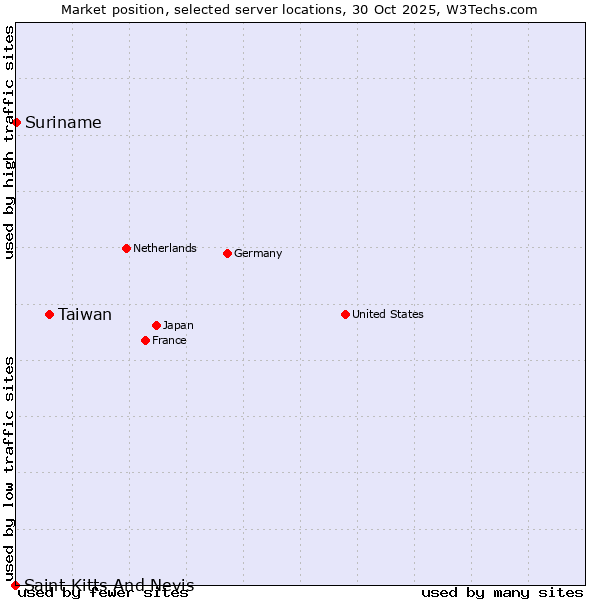 Market position of Taiwan vs. Suriname vs. Saint Kitts And Nevis