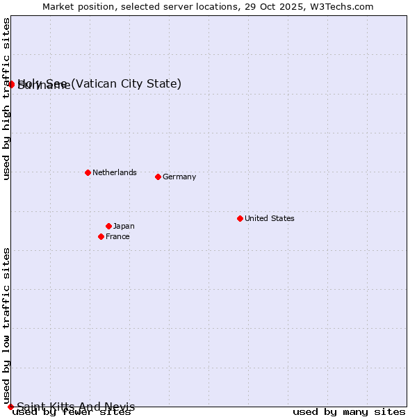 Market position of Holy See (Vatican City State) vs. Suriname vs. Saint Kitts And Nevis