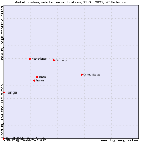 Market position of Tonga vs. South Sudan vs. Saint Kitts And Nevis