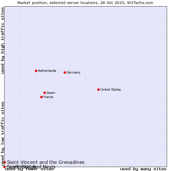 Market position of Saint Vincent and the Grenadines vs. South Sudan vs. Saint Kitts And Nevis