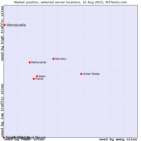 Market position of Venezuela vs. Saint Kitts And Nevis vs. South Sudan