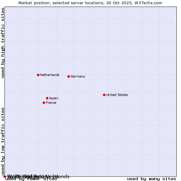Market position of Wallis and Futuna Islands vs. South Sudan vs. Saint Kitts And Nevis