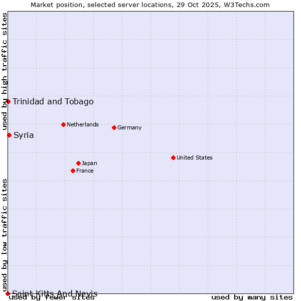 Market position of Syria vs. Trinidad and Tobago vs. Saint Kitts And Nevis