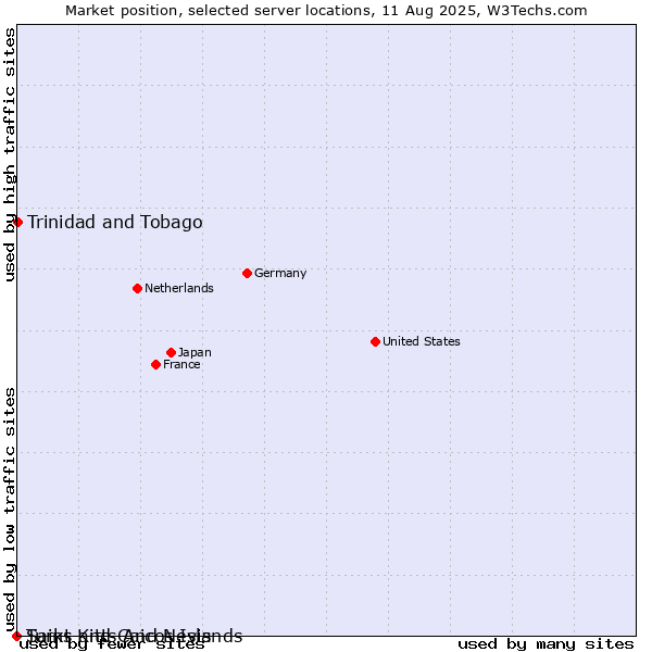 Market position of Trinidad and Tobago vs. Saint Kitts And Nevis vs. Turks and Caicos Islands