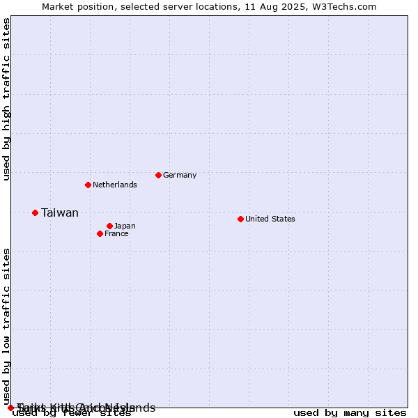 Market position of Taiwan vs. Saint Kitts And Nevis vs. Turks and Caicos Islands