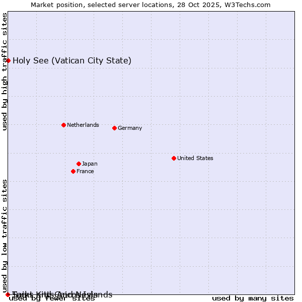Market position of Holy See (Vatican City State) vs. Turks and Caicos Islands vs. Saint Kitts And Nevis
