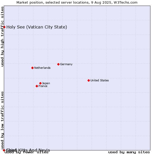 Market position of Holy See (Vatican City State) vs. Saint Kitts And Nevis vs. Chad