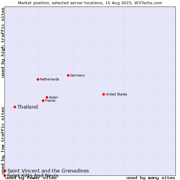 Market position of Thailand vs. Saint Vincent and the Grenadines vs. Saint Kitts And Nevis