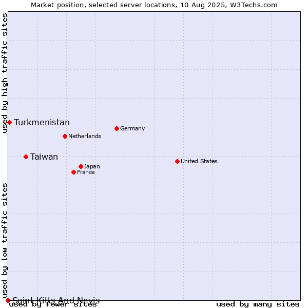 Market position of Taiwan vs. Turkmenistan vs. Saint Kitts And Nevis