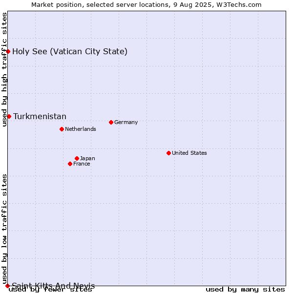 Market position of Turkmenistan vs. Holy See (Vatican City State) vs. Saint Kitts And Nevis