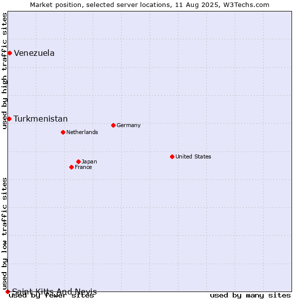 Market position of Venezuela vs. Turkmenistan vs. Saint Kitts And Nevis
