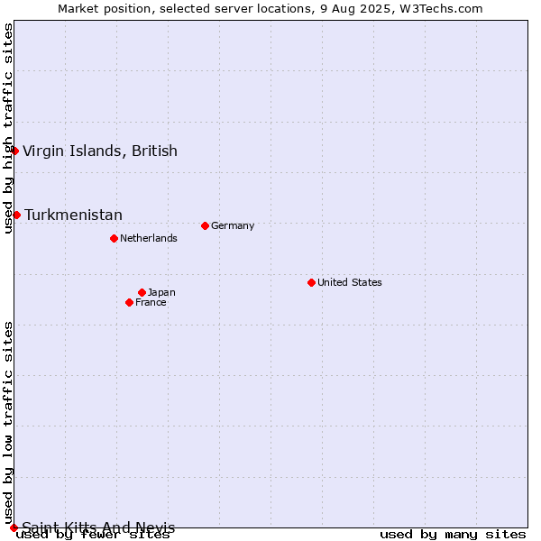 Market position of Turkmenistan vs. Virgin Islands, British vs. Saint Kitts And Nevis