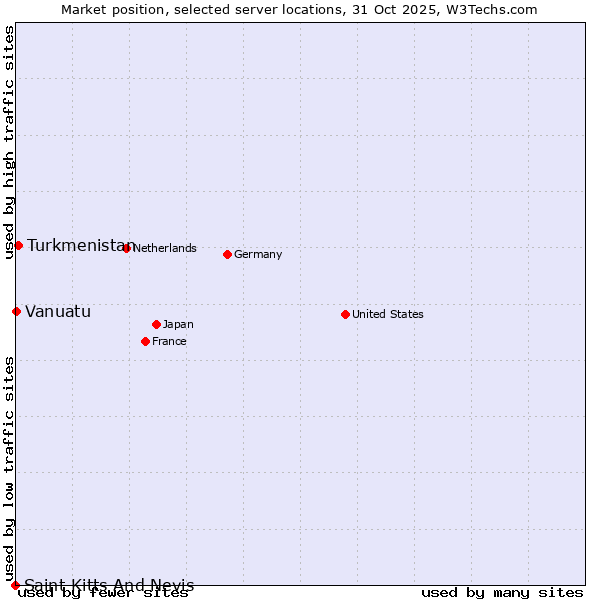 Market position of Turkmenistan vs. Vanuatu vs. Saint Kitts And Nevis