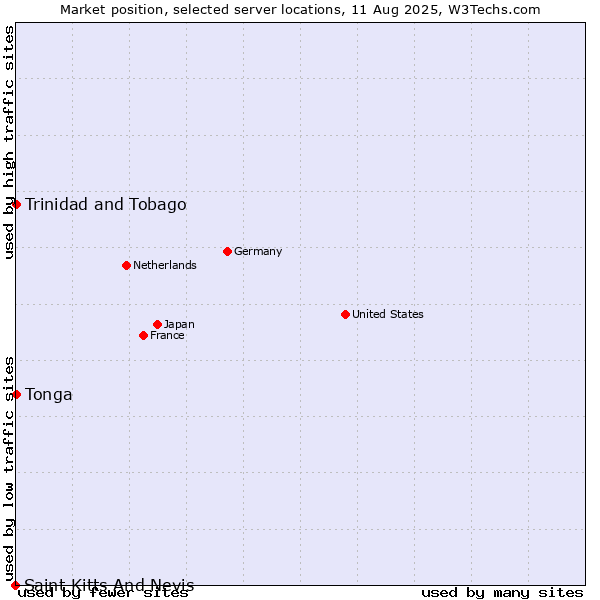 Market position of Trinidad and Tobago vs. Tonga vs. Saint Kitts And Nevis