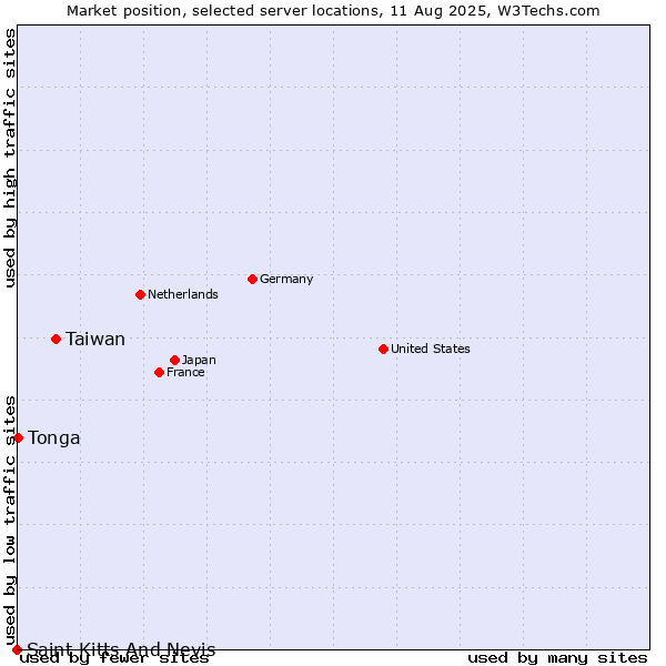 Market position of Taiwan vs. Tonga vs. Saint Kitts And Nevis