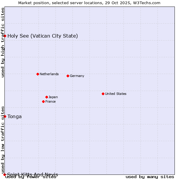 Market position of Holy See (Vatican City State) vs. Tonga vs. Saint Kitts And Nevis