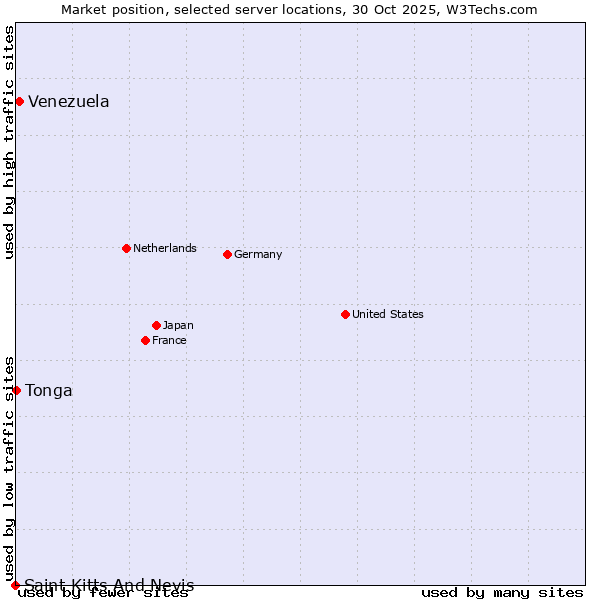 Market position of Venezuela vs. Tonga vs. Saint Kitts And Nevis