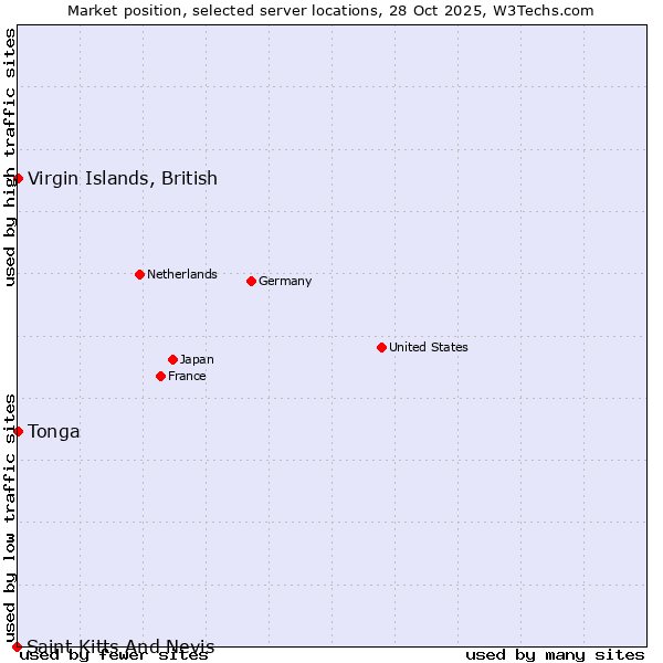Market position of Virgin Islands, British vs. Tonga vs. Saint Kitts And Nevis