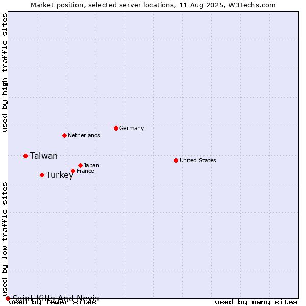 Market position of Turkey vs. Taiwan vs. Saint Kitts And Nevis