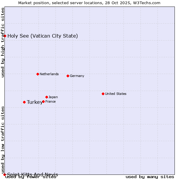Market position of Turkey vs. Holy See (Vatican City State) vs. Saint Kitts And Nevis