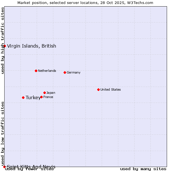 Market position of Turkey vs. Virgin Islands, British vs. Saint Kitts And Nevis