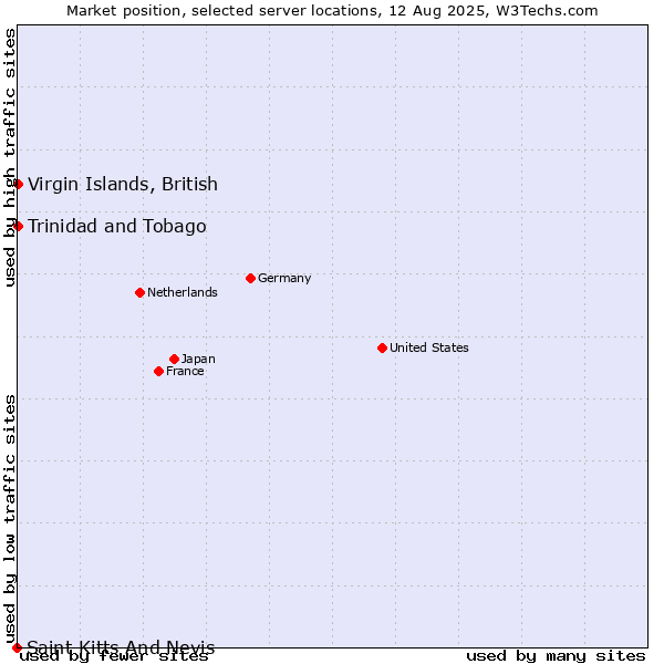 Market position of Trinidad and Tobago vs. Virgin Islands, British vs. Saint Kitts And Nevis