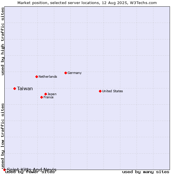 Market position of Taiwan vs. Saint Kitts And Nevis